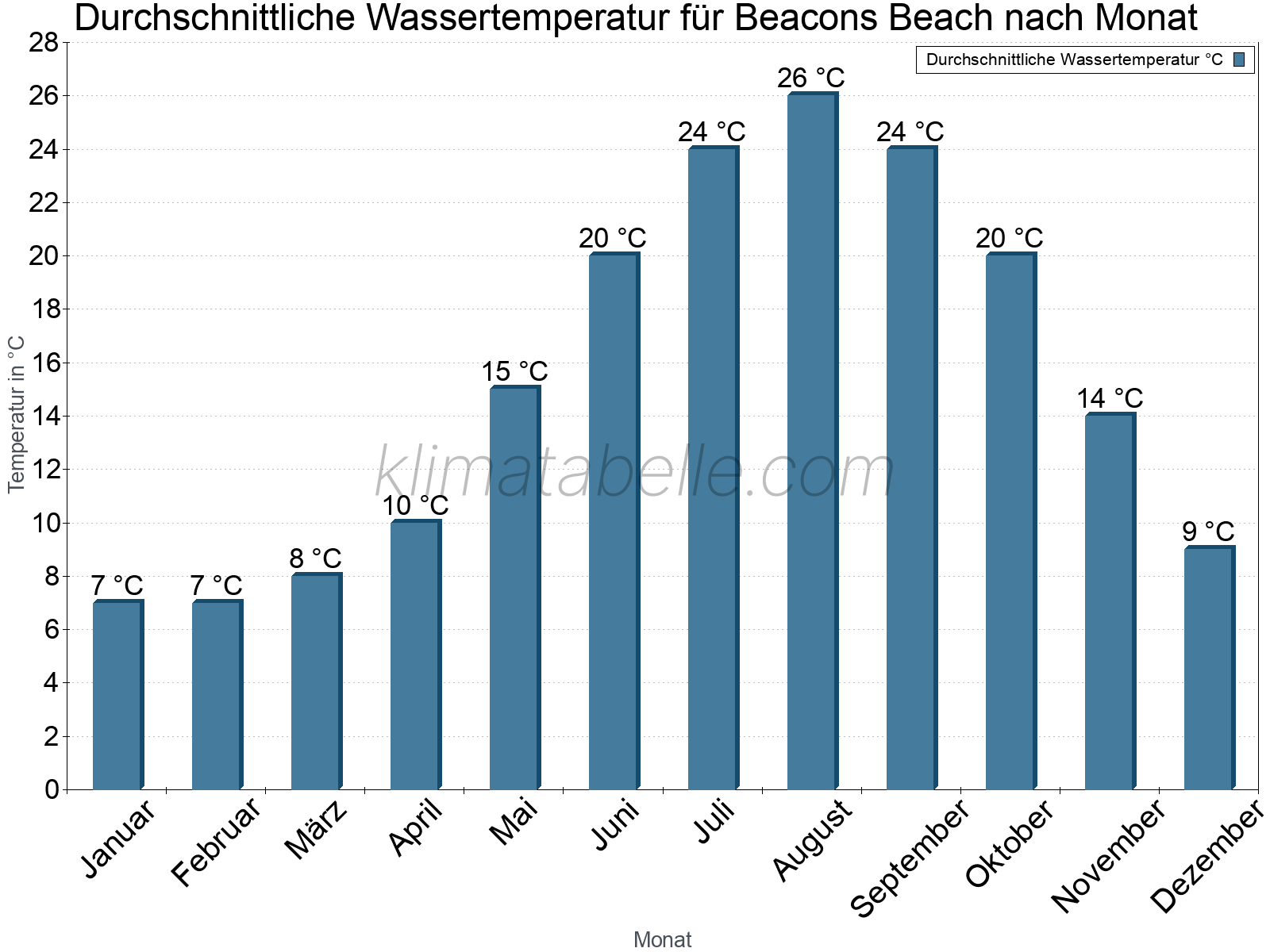 Monatliche Durchschnittstemperaturen des Wassers über das Jahr. Beacons Beach.