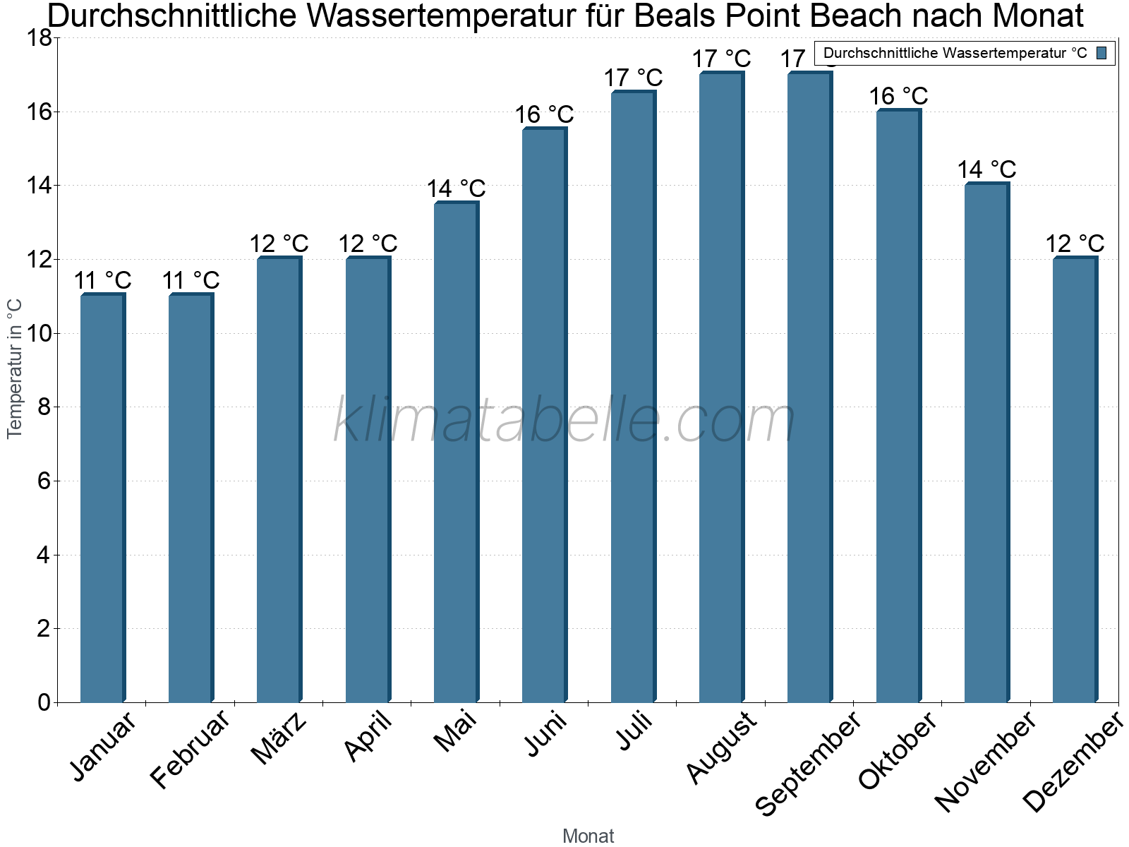 Monatliche Durchschnittstemperaturen des Wassers über das Jahr. Beals Point Beach.