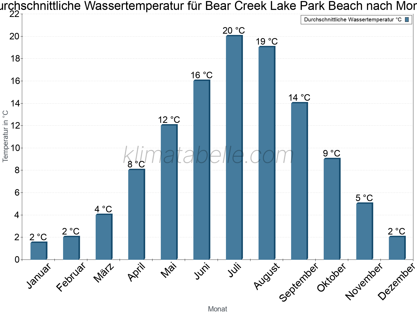 Monatliche Durchschnittstemperaturen des Wassers über das Jahr. Bear Creek Lake Park Beach.
