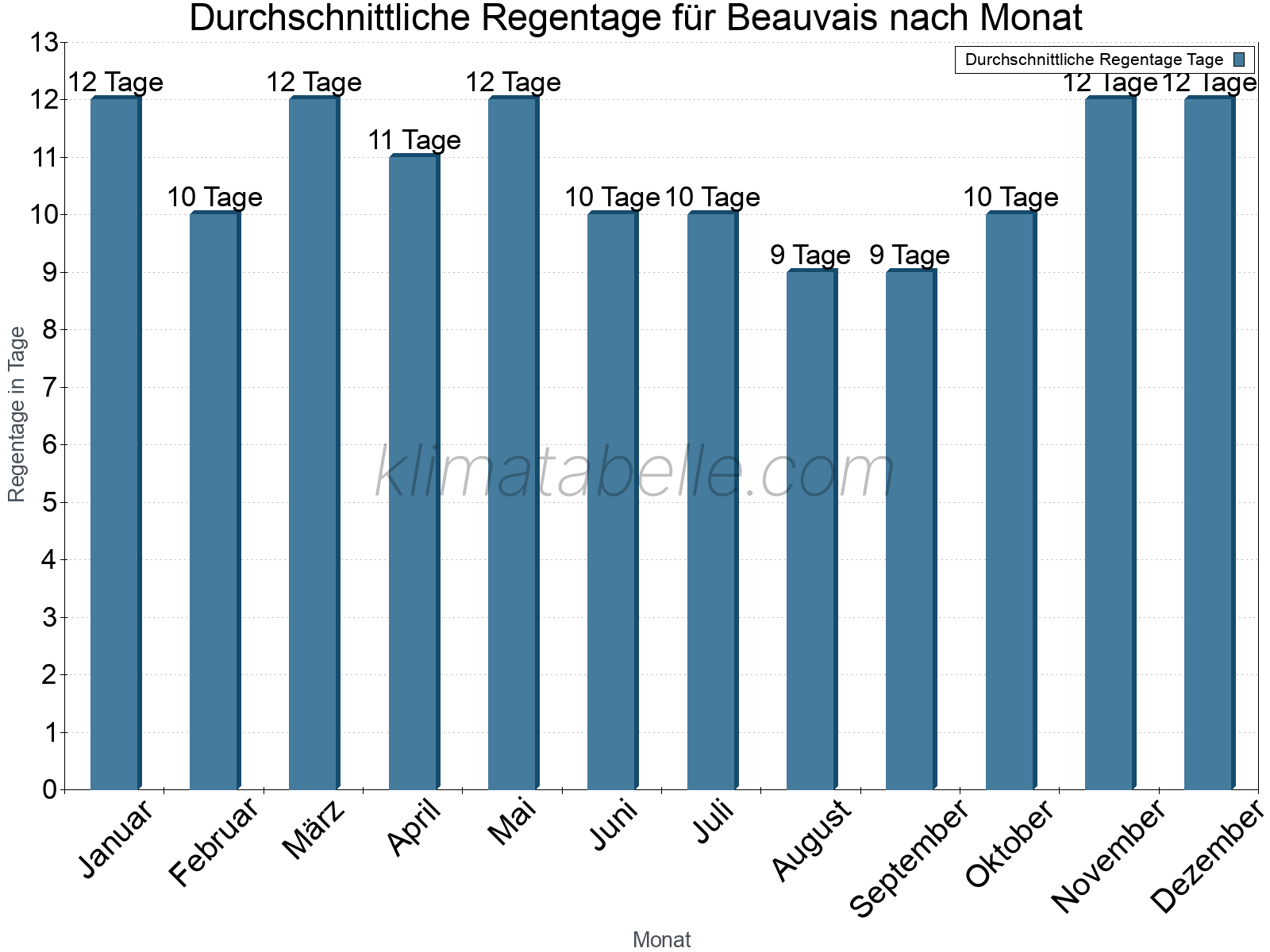 Monatliche Durchschnittswerte der Regentage im Jahresverlauf. Beauvais.