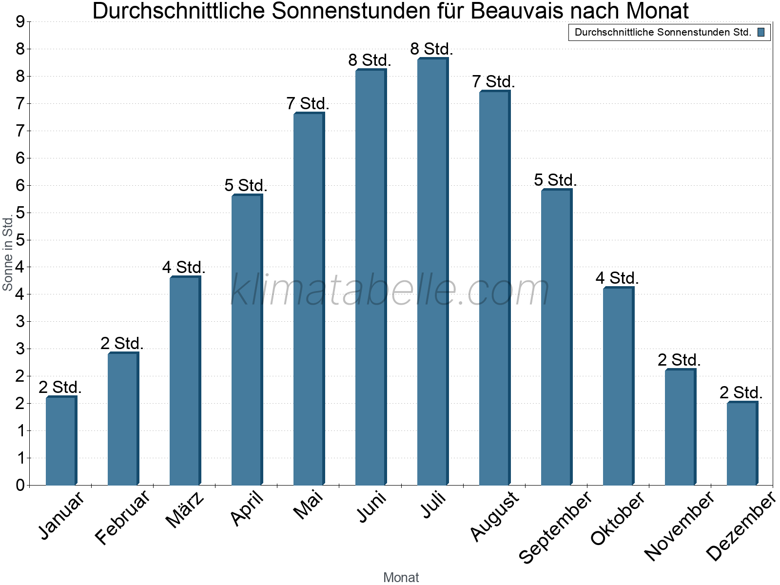 Monatliche Durchschnittswerte der täglichen Sonnenstunden im Jahresverlauf. Beauvais.