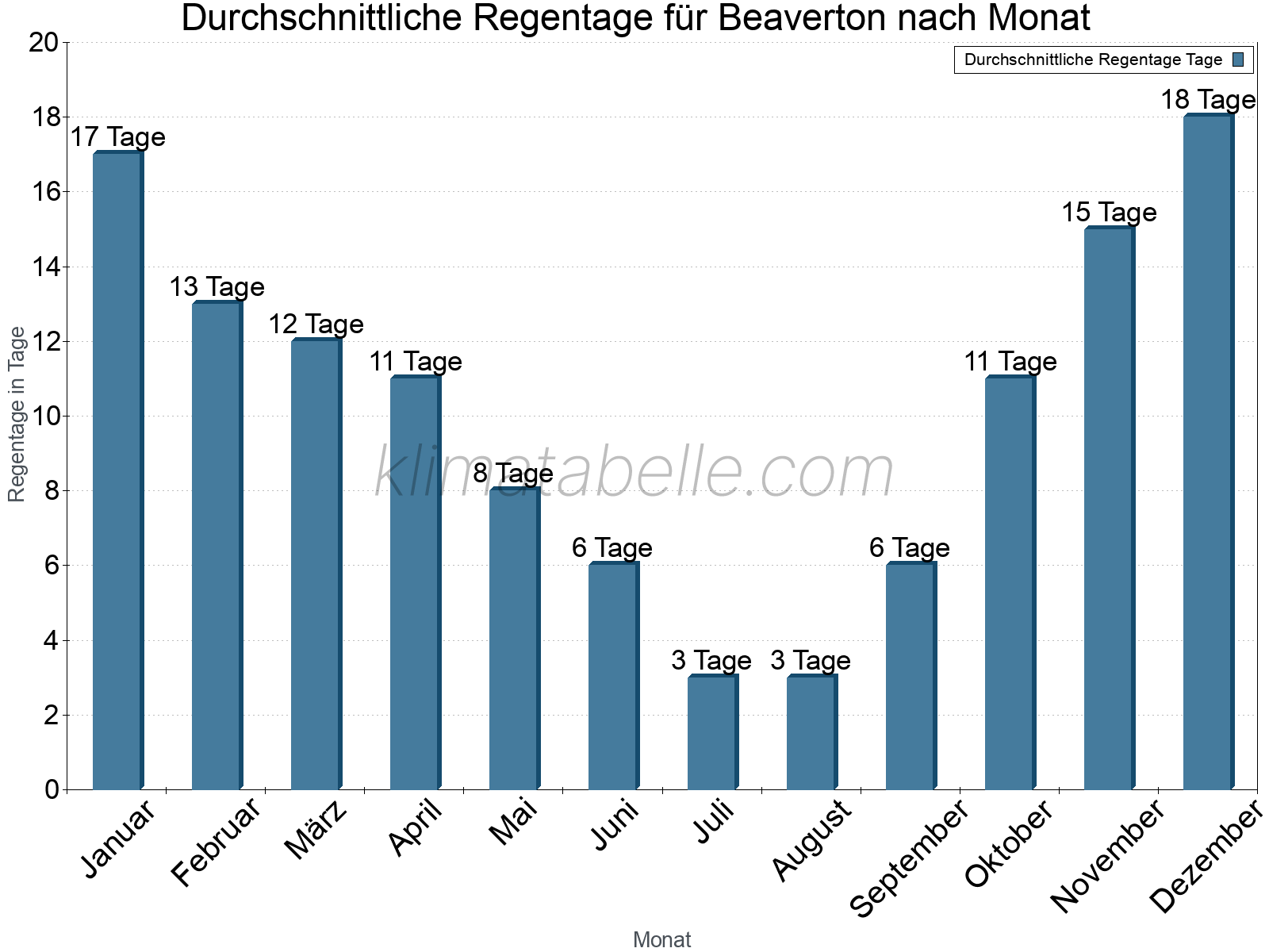 Monatliche Durchschnittswerte der Regentage im Jahresverlauf. Beaverton.
