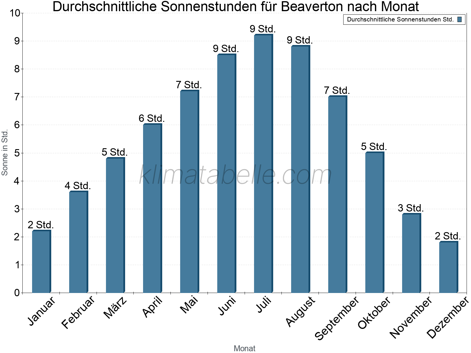 Monatliche Durchschnittswerte der täglichen Sonnenstunden im Jahresverlauf. Beaverton.