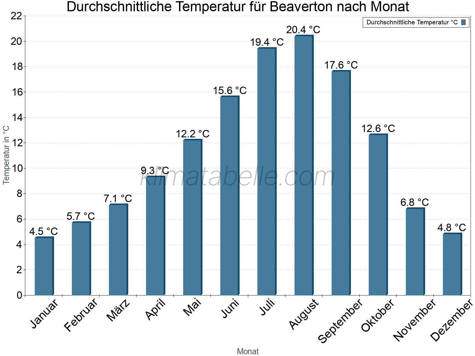Jahresverlauf der gemittelten Temperatur je Monat. Beaverton.