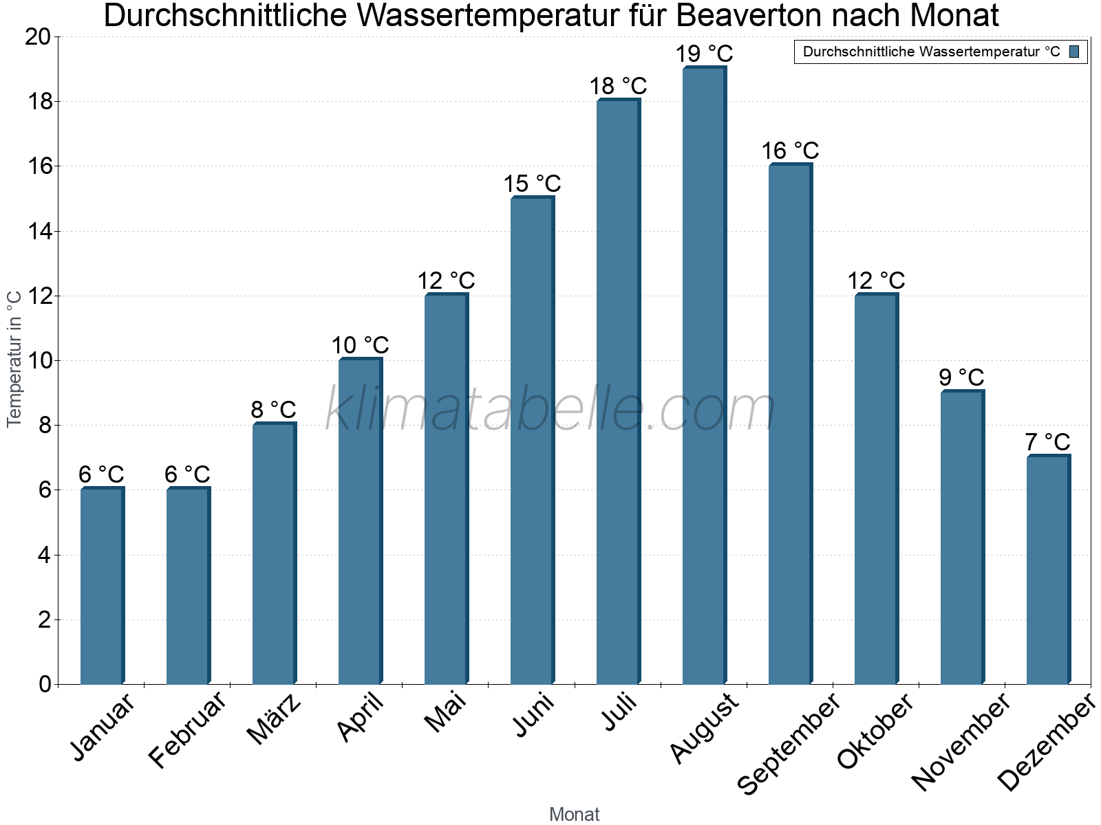 Monatliche Durchschnittstemperaturen des Wassers über das Jahr. Beaverton.