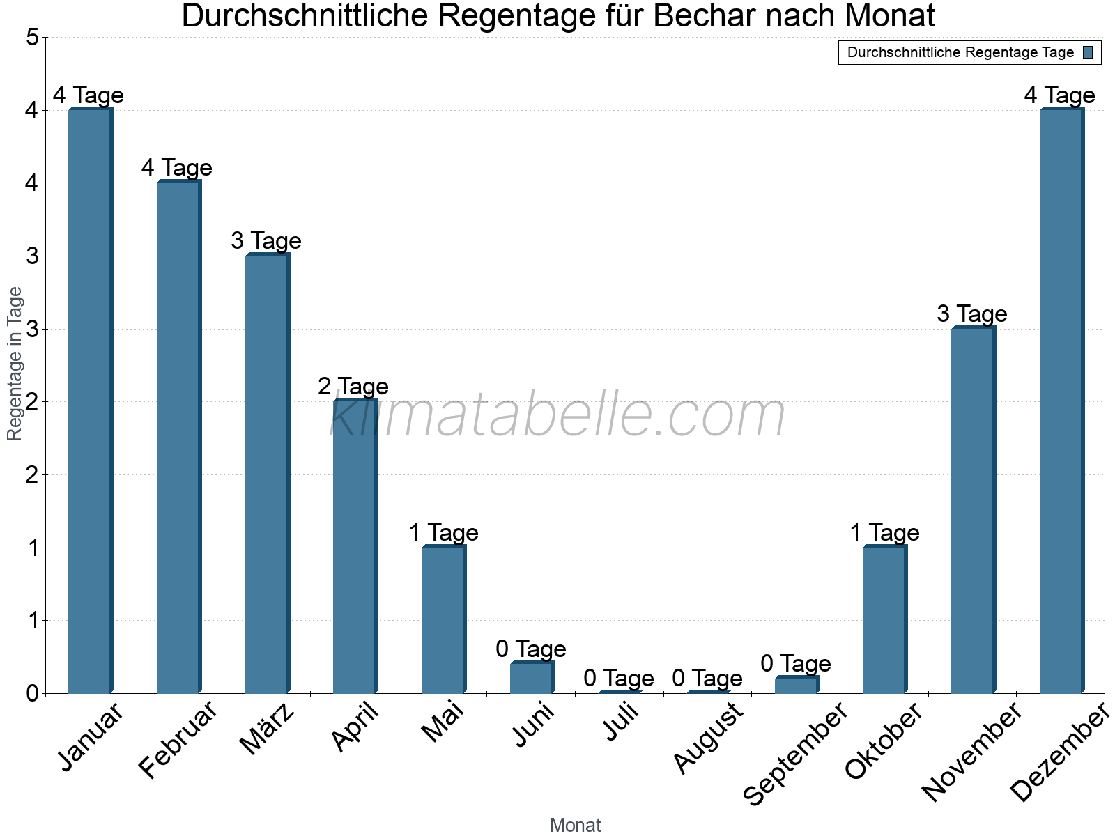 Monatliche Durchschnittswerte der Regentage im Jahresverlauf. Bechar.