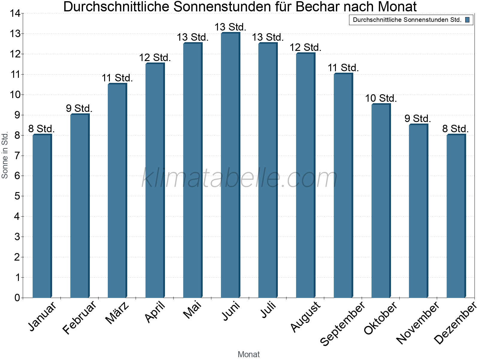 Monatliche Durchschnittswerte der täglichen Sonnenstunden im Jahresverlauf. Bechar.
