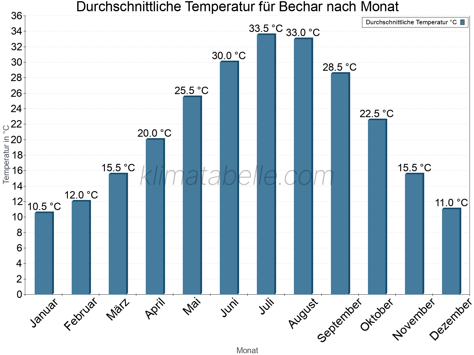Jahresverlauf der gemittelten Temperatur je Monat. Bechar.