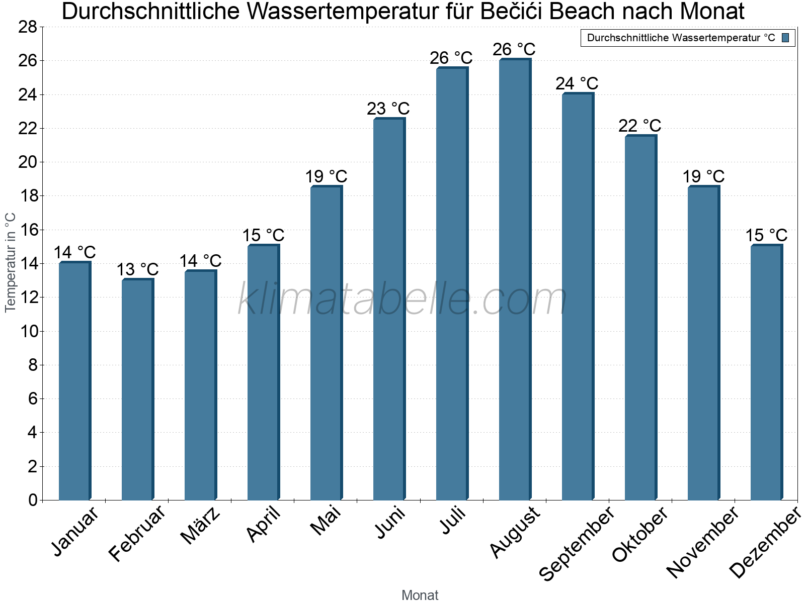Monatliche Durchschnittstemperaturen des Wassers über das Jahr. Bečići Beach.