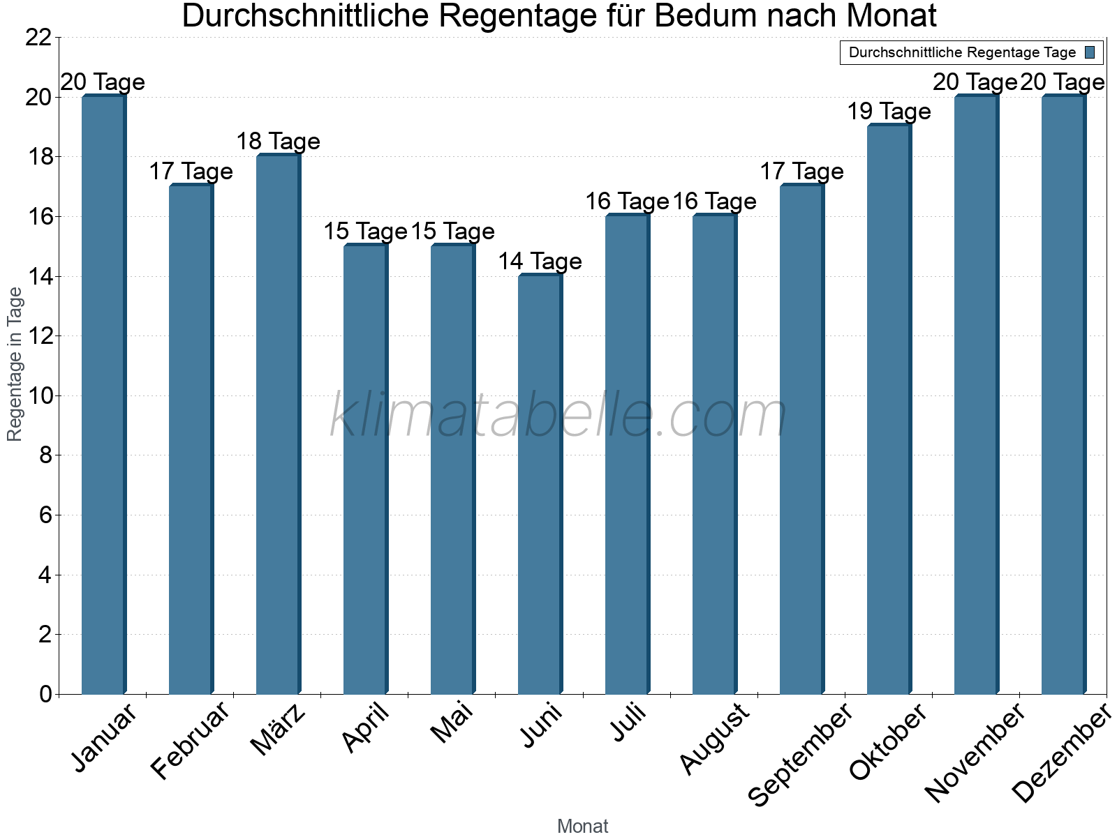 Monatliche Durchschnittswerte der Regentage im Jahresverlauf. Bedum.