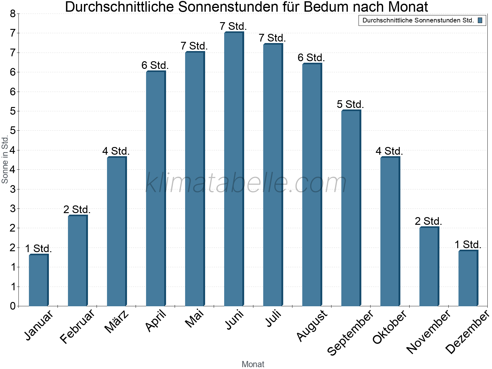 Monatliche Durchschnittswerte der täglichen Sonnenstunden im Jahresverlauf. Bedum.