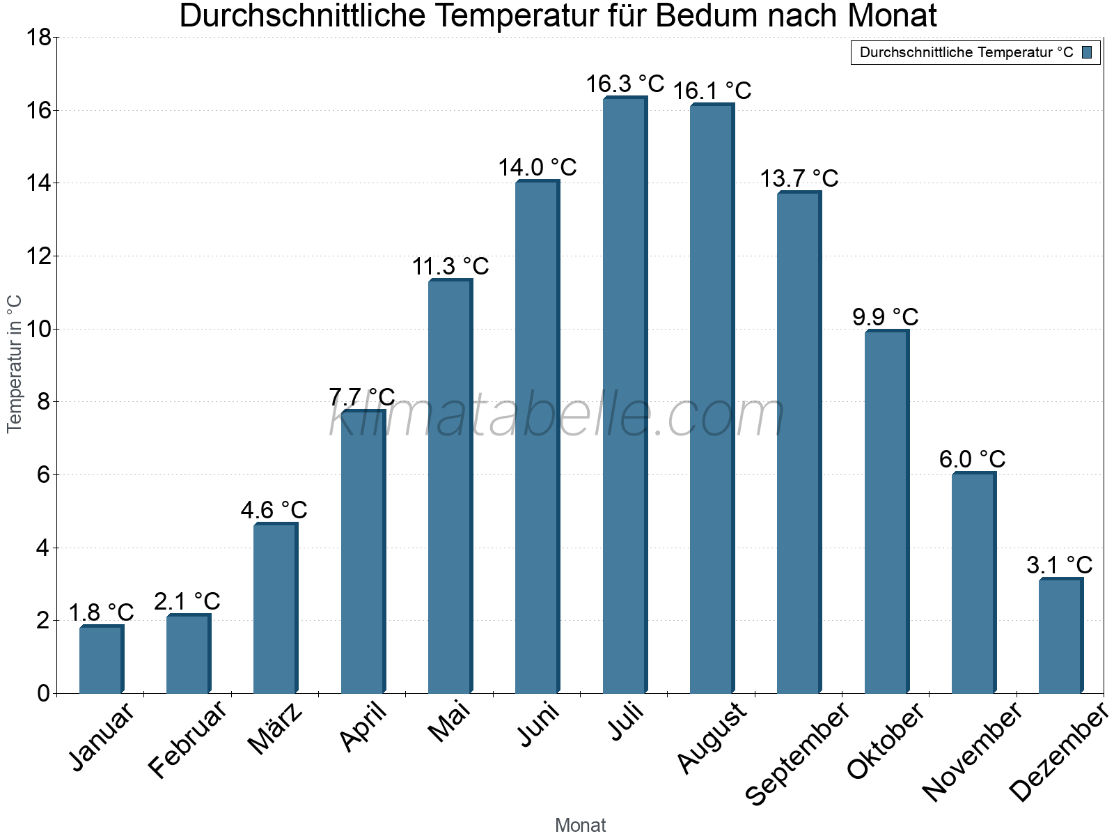 Jahresverlauf der gemittelten Temperatur je Monat. Bedum.