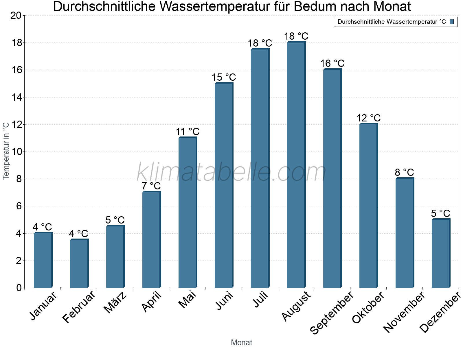 Monatliche Durchschnittstemperaturen des Wassers über das Jahr. Bedum.