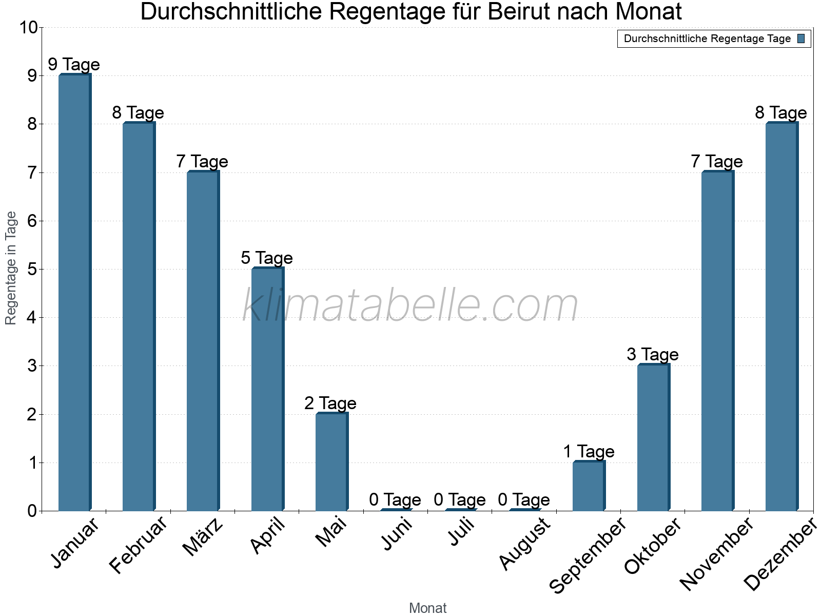 Monatliche Durchschnittswerte der Regentage im Jahresverlauf. Beirut.