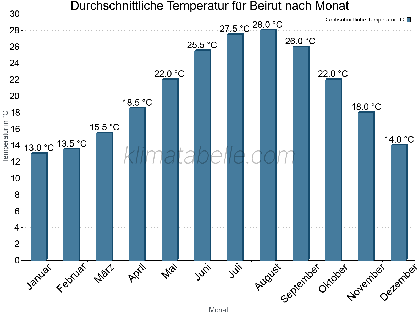 Jahresverlauf der gemittelten Temperatur je Monat. Beirut.
