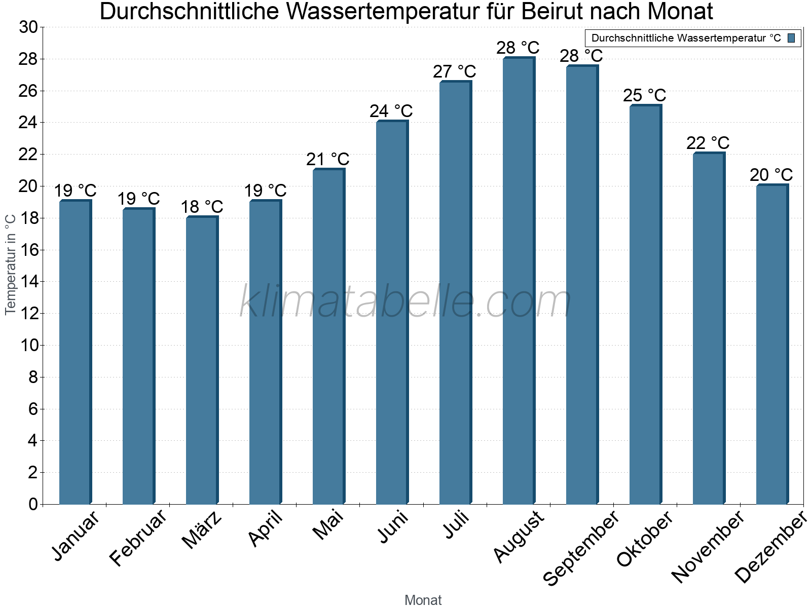 Monatliche Durchschnittstemperaturen des Wassers über das Jahr. Beirut.