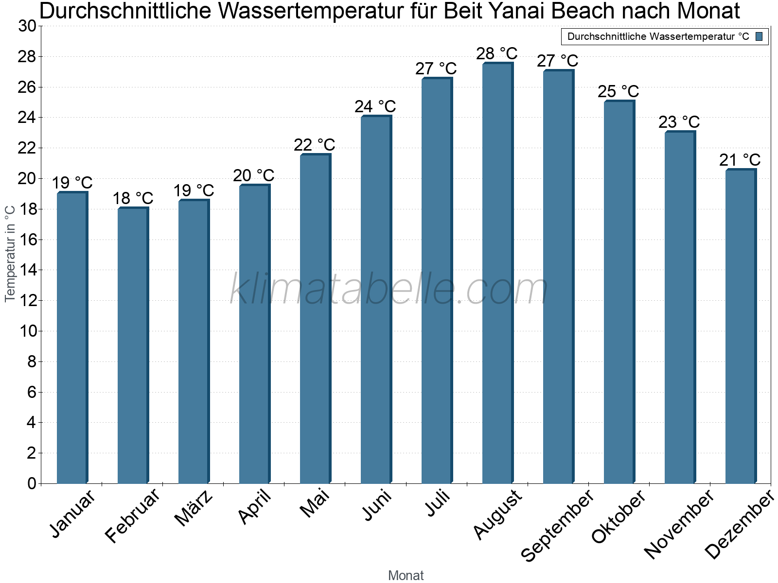 Monatliche Durchschnittstemperaturen des Wassers über das Jahr. Beit Yanai Beach.