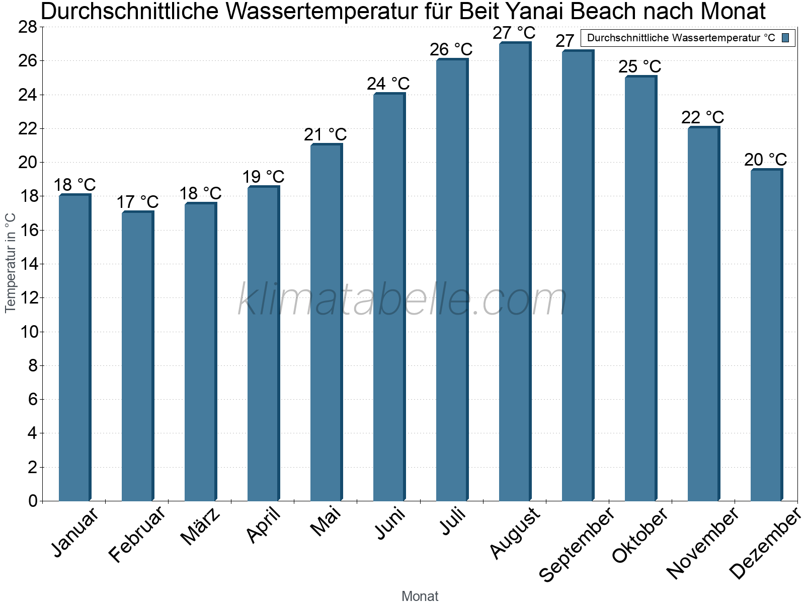 Monatliche Durchschnittstemperaturen des Wassers über das Jahr. Beit Yanai Beach.