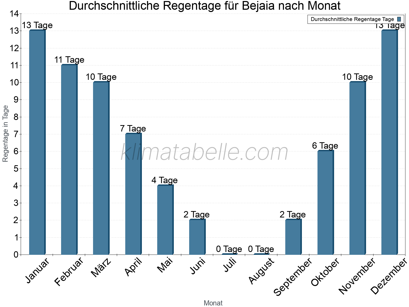 Monatliche Durchschnittswerte der Regentage im Jahresverlauf. Bejaia.