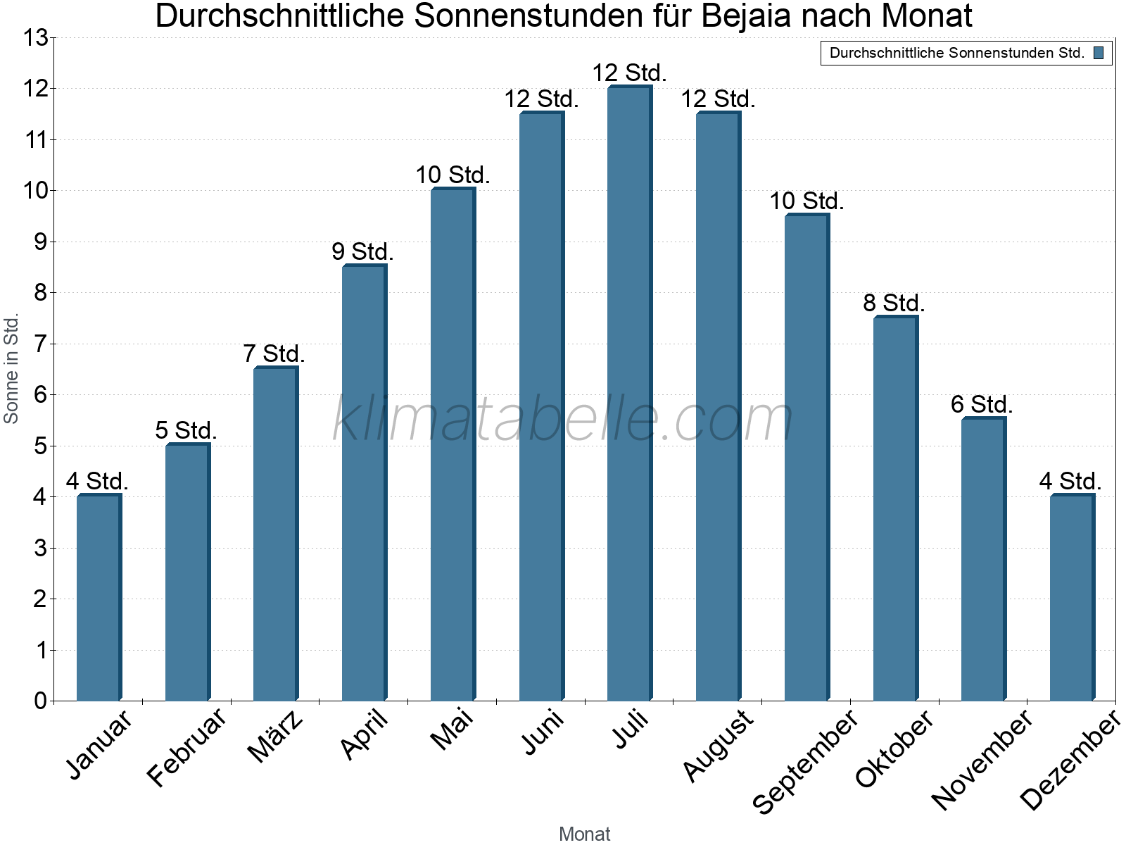 Monatliche Durchschnittswerte der täglichen Sonnenstunden im Jahresverlauf. Bejaia.