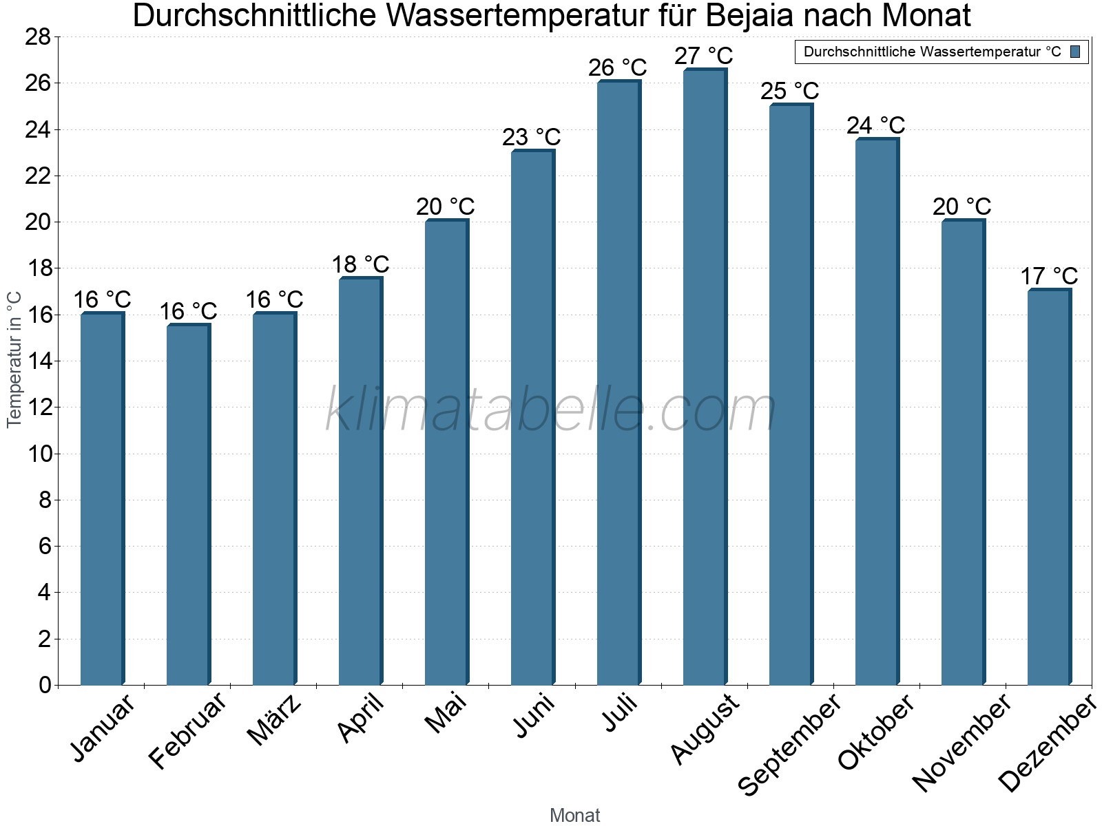Monatliche Durchschnittstemperaturen des Wassers über das Jahr. Bejaia.