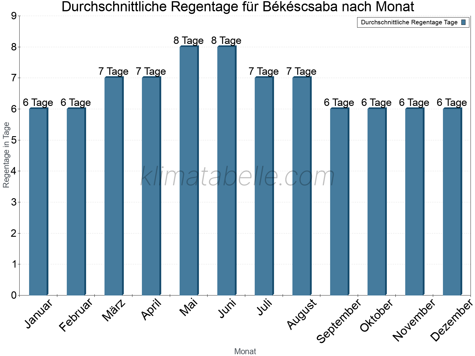Monatliche Durchschnittswerte der Regentage im Jahresverlauf. Békéscsaba.