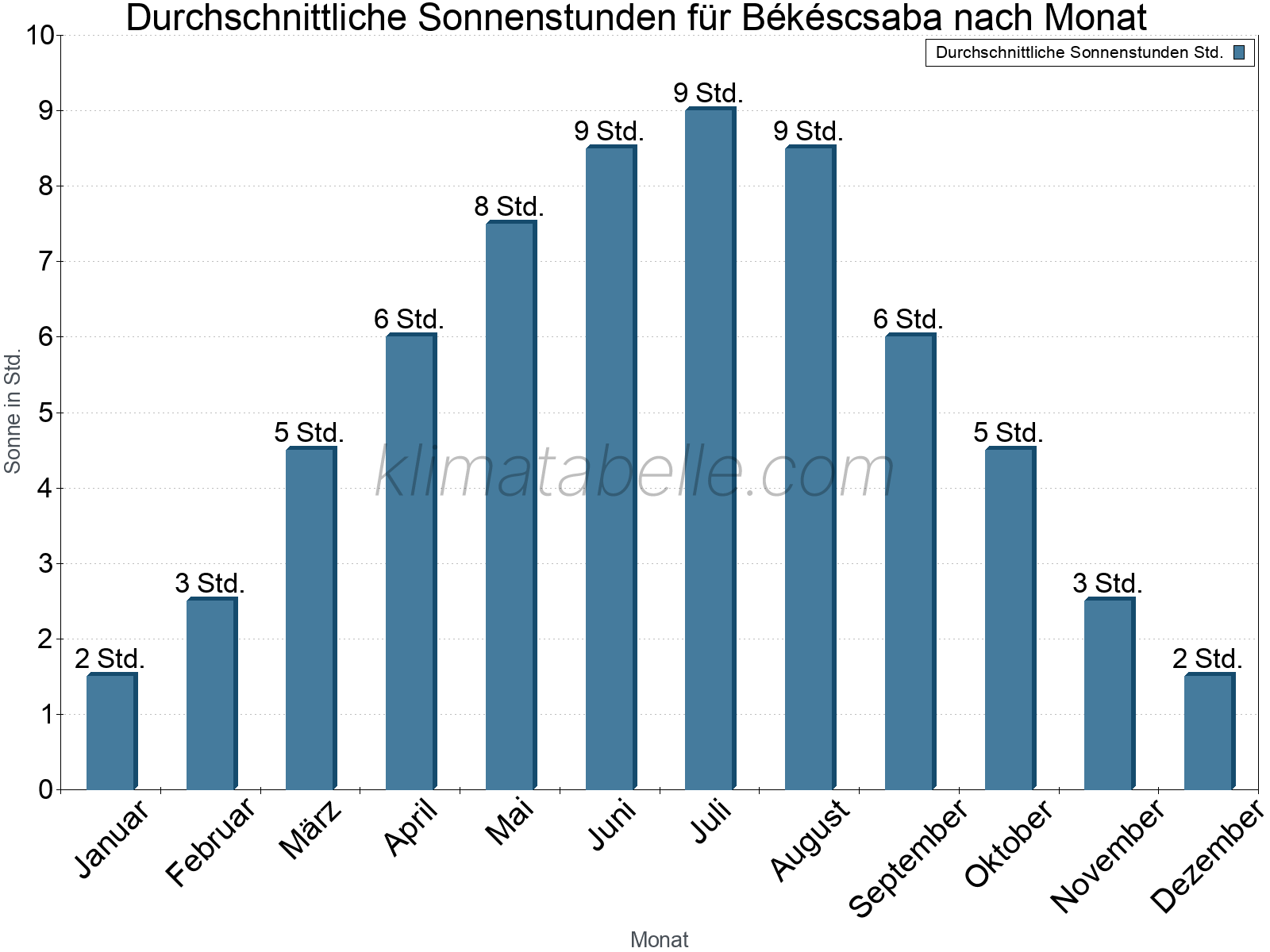 Monatliche Durchschnittswerte der täglichen Sonnenstunden im Jahresverlauf. Békéscsaba.