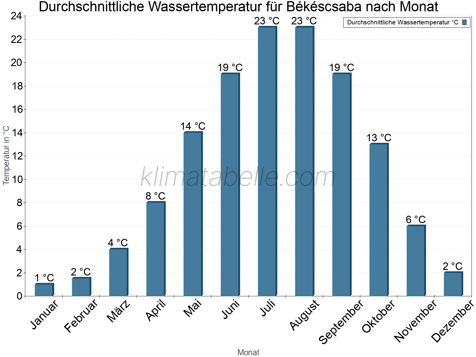 Monatliche Durchschnittstemperaturen des Wassers über das Jahr. Békéscsaba.