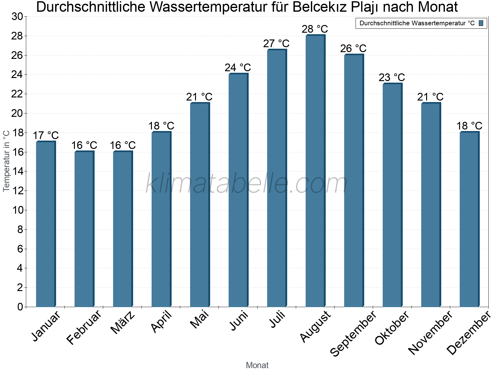Monatliche Durchschnittstemperaturen des Wassers über das Jahr. Belcekız Plajı.