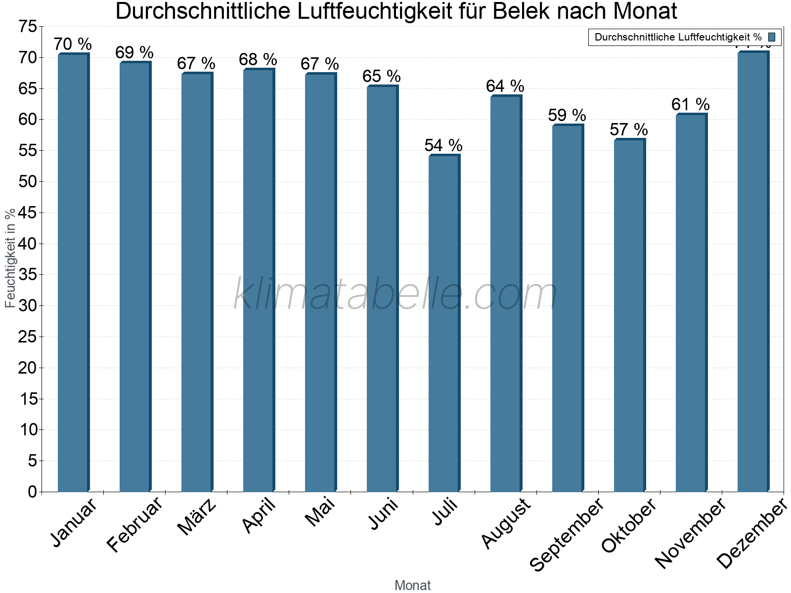 Jahresverlauf des gemittelten Luftfeuchtigkeit je Monat. Zu beachten ist, dass die Skalierung der Y-Achse an die Datenwerte angepasst wird. Die Balkenhöhe steht nicht für absolute Prozentsätze wie 0% oder 100%, sondern für relative Mengen im Vergleich zu den minimalen bzw. maximalen Werten anderer Monate. Belek.