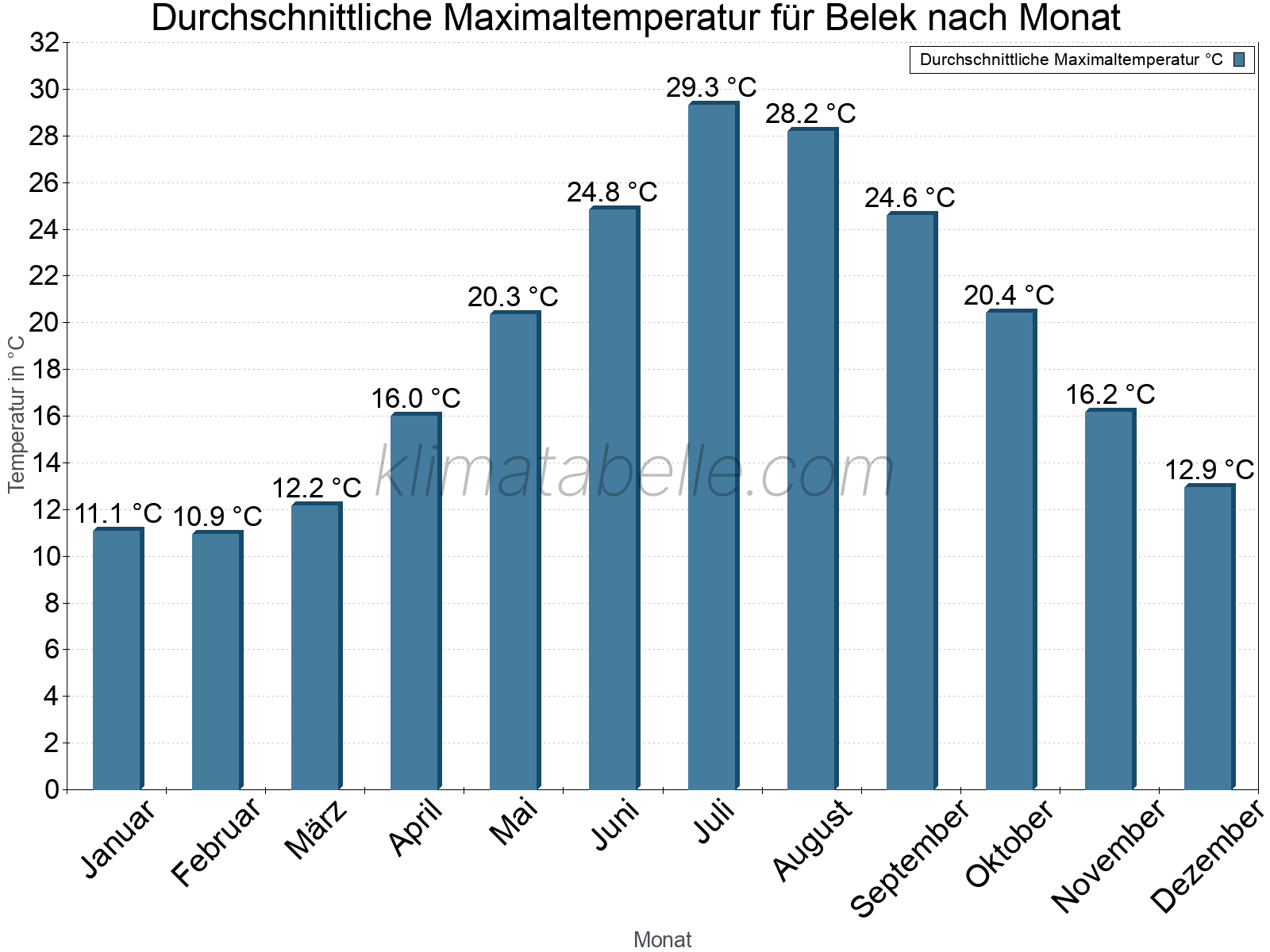 Jahresverlauf der gemittelten Maximaltemperatur je Monat. Belek.
