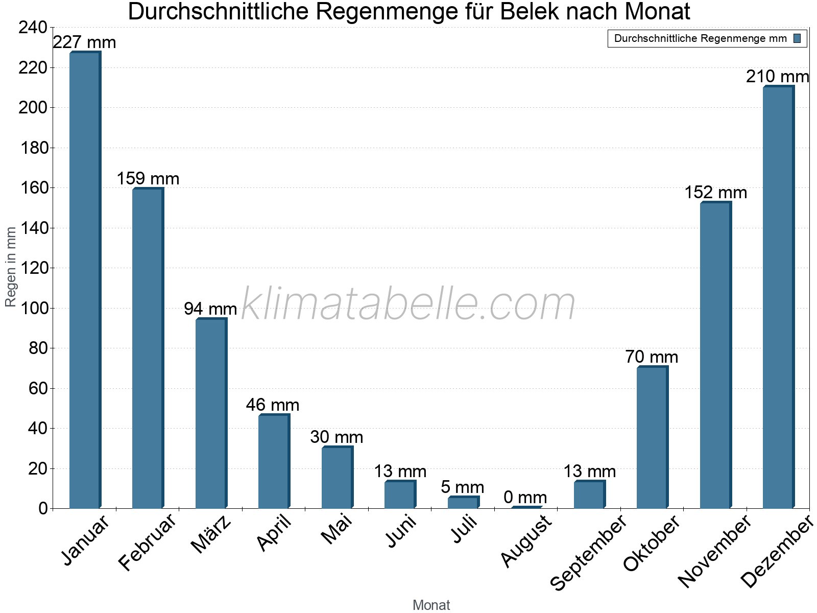 Monatliche Durchschnittswerte der täglichen Regenmenge im Jahresverlauf. Belek.