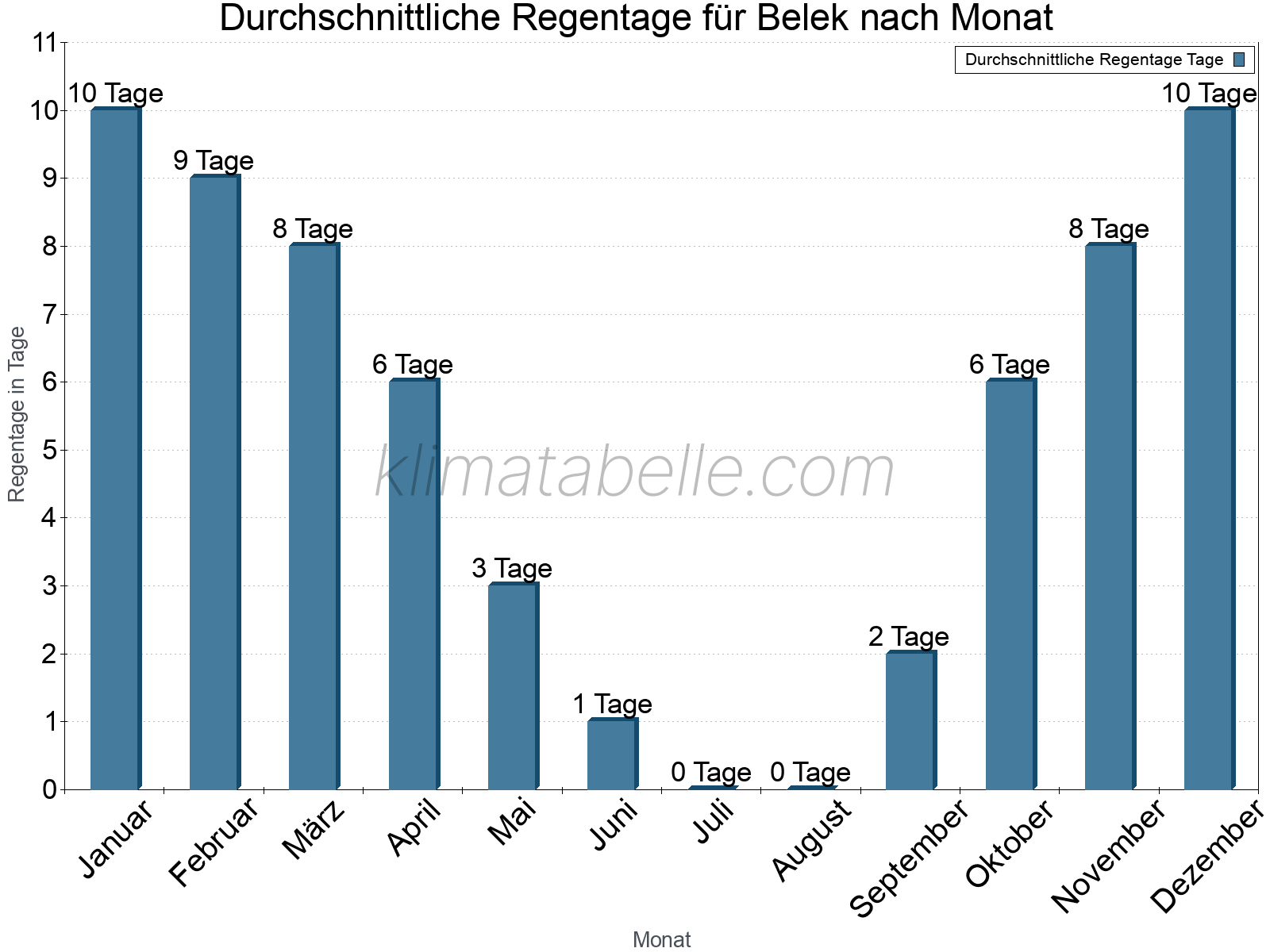 Monatliche Durchschnittswerte der Regentage im Jahresverlauf. Belek.