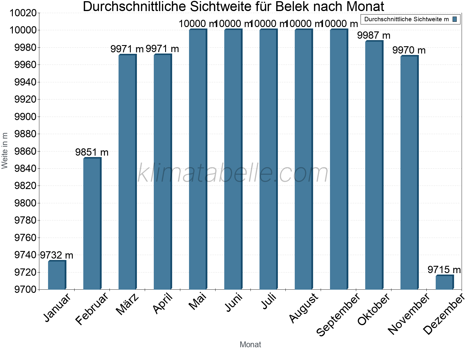 Monatliche Durchschnittssichtweiten im Jahresverlauf. Zu beachten ist, dass die Skalierung der Y-Achse an die Datenwerte angepasst wird. Die Balkenhöhe steht nicht für absolute Prozentsätze wie 0% oder 100%, sondern für relative Mengen im Vergleich zu den minimalen bzw. maximalen Werten anderer Monate. Belek.