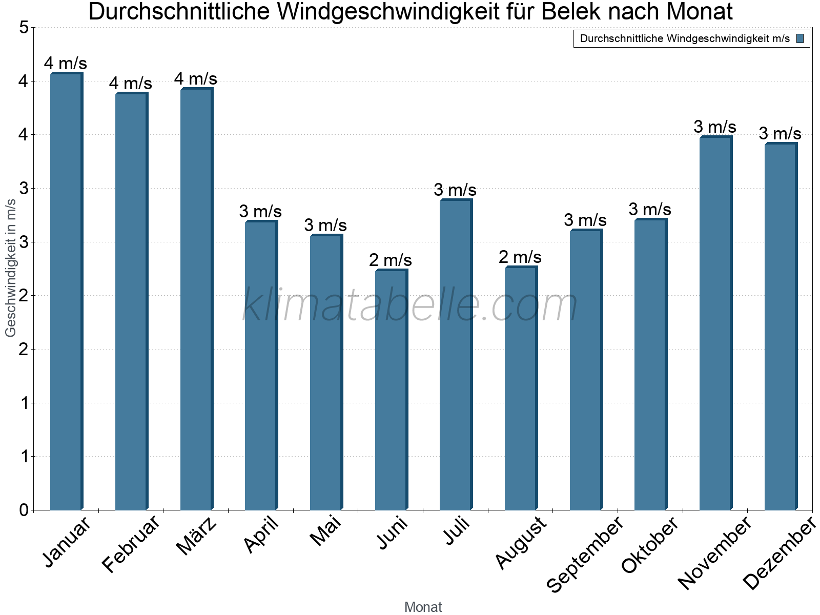 Monatliche Durchschnittswerte der Windgeschwindigkeit im Jahresverlauf. Belek.