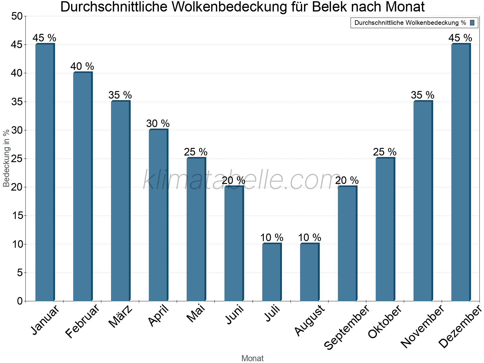 Jahresverlauf der gemittelten Bedeckung des Himmels je Monat. Dabei sind auch Nebelfelder (z.B. am Morgen) inkludiert. Zu beachten ist, dass die Skalierung der Y-Achse an die Datenwerte angepasst wird. Die Balkenhöhe steht nicht für absolute Prozentsätze wie 0% oder 100%, sondern für relative Mengen im Vergleich zu den minimalen bzw. maximalen Werten anderer Monate. Belek.