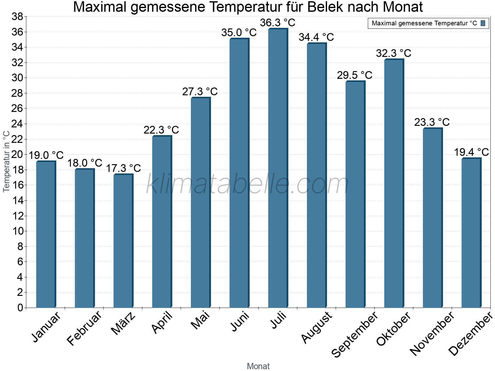 Jahresverlauf der Maximaltemperatur je Monat. Belek.