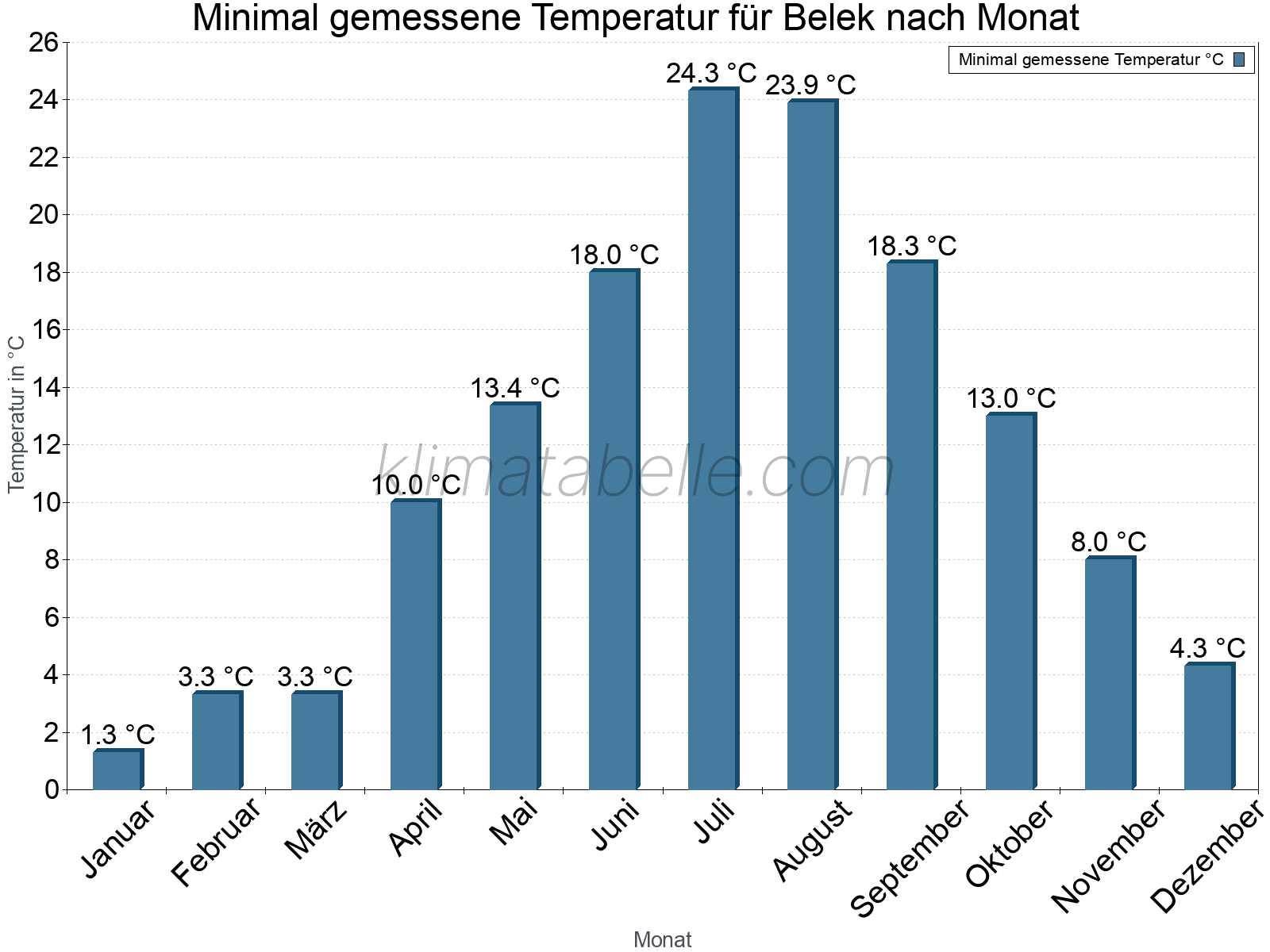 Jahresverlauf der Minimaltemperatur je Monat. Belek.