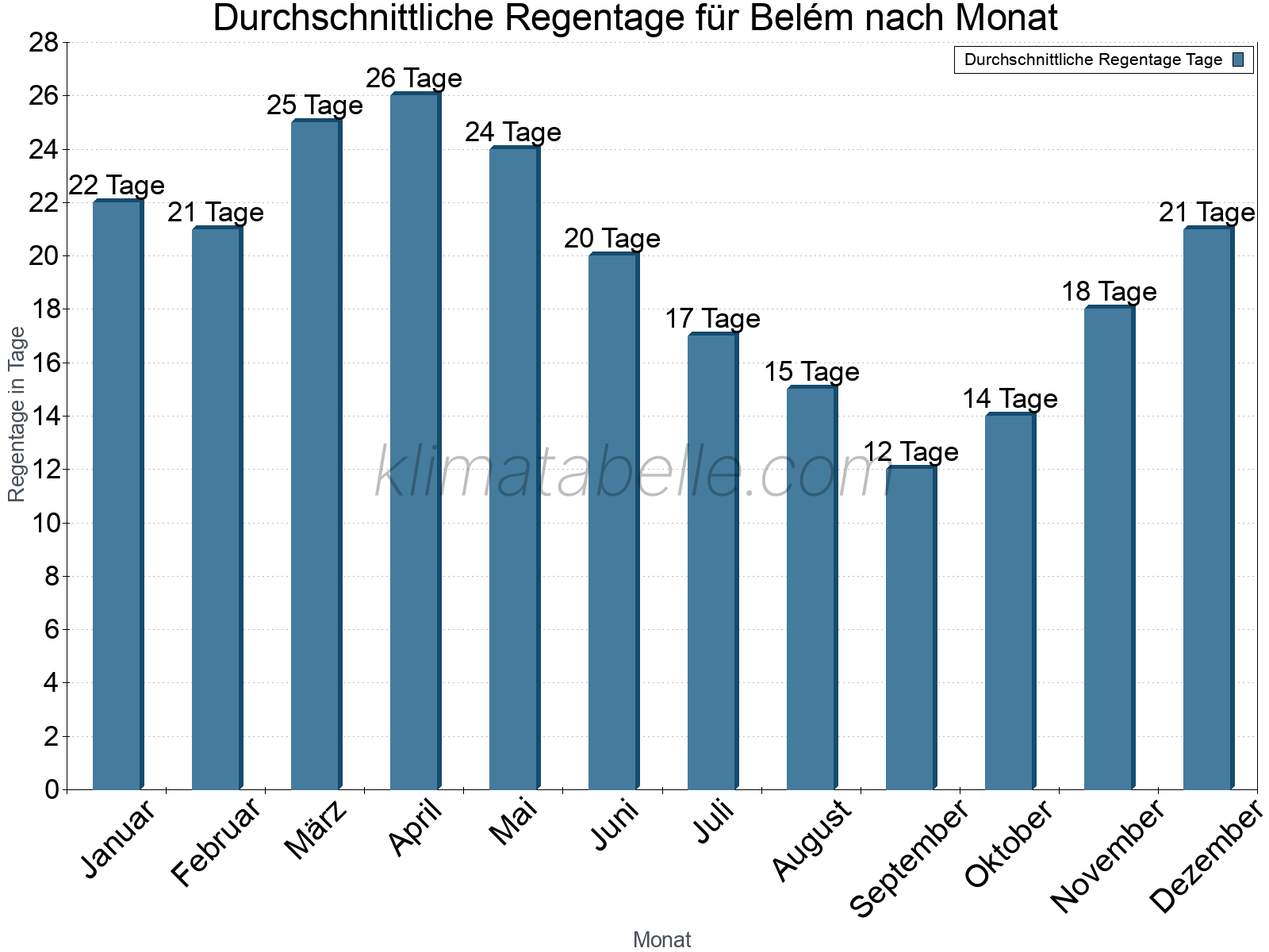 Monatliche Durchschnittswerte der Regentage im Jahresverlauf. Belém.