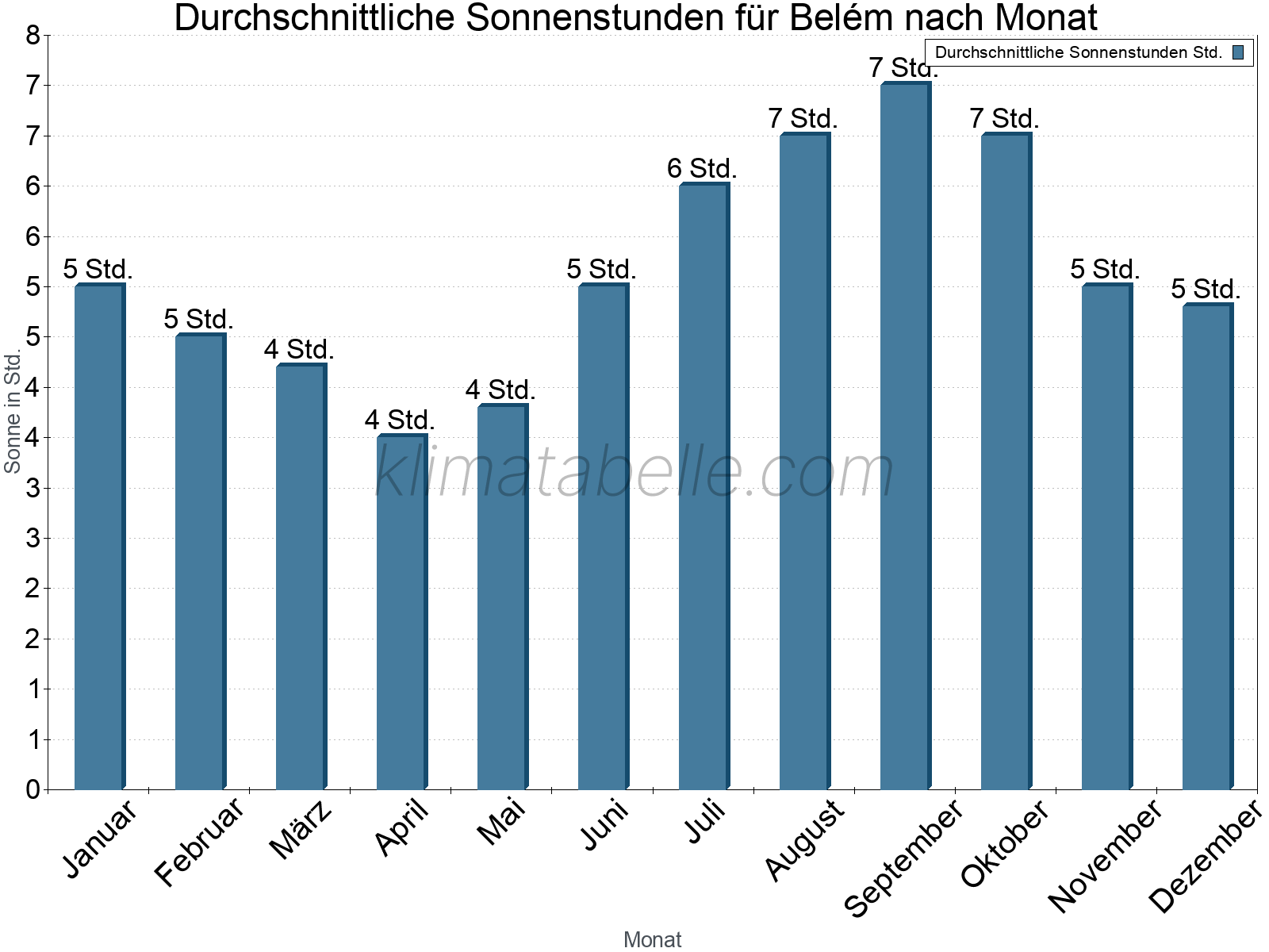 Monatliche Durchschnittswerte der täglichen Sonnenstunden im Jahresverlauf. Belém.