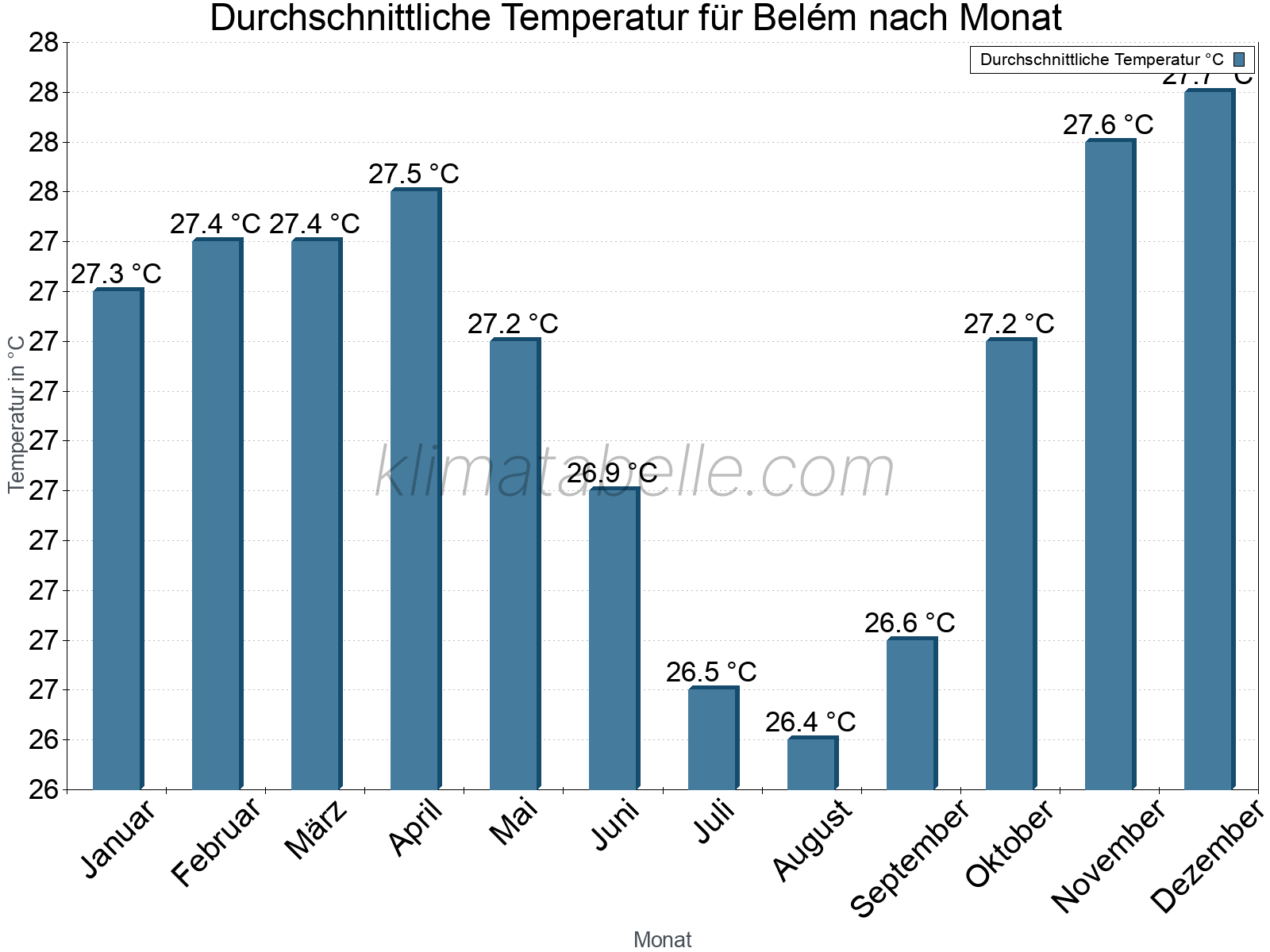 Jahresverlauf der gemittelten Temperatur je Monat. Belém.