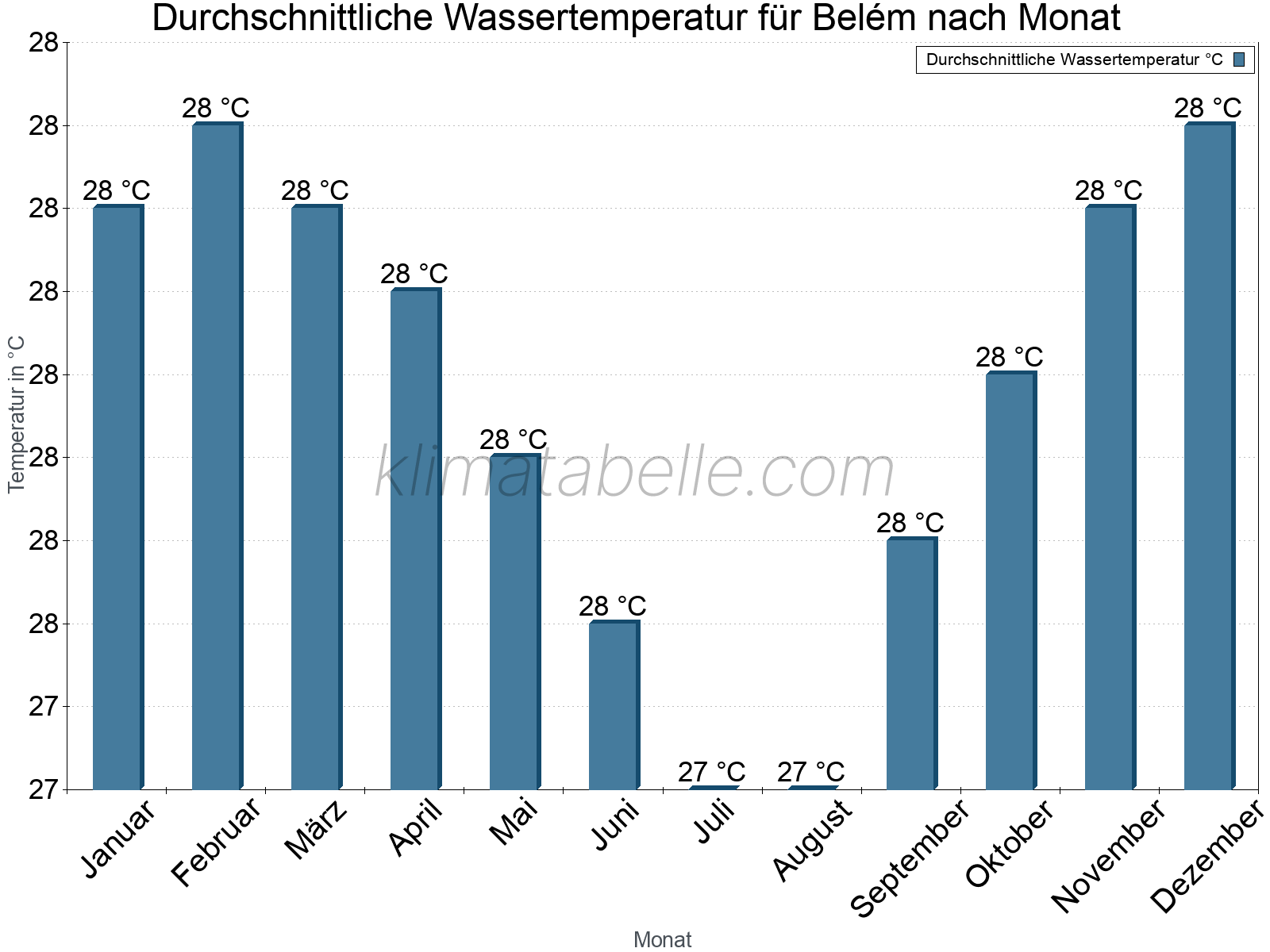 Monatliche Durchschnittstemperaturen des Wassers über das Jahr. Belém.