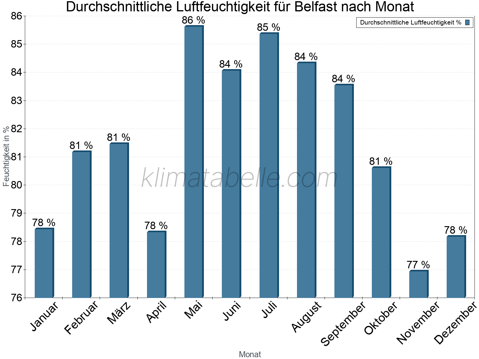 Jahresverlauf des gemittelten Luftfeuchtigkeit je Monat. Zu beachten ist, dass die Skalierung der Y-Achse an die Datenwerte angepasst wird. Die Balkenhöhe steht nicht für absolute Prozentsätze wie 0% oder 100%, sondern für relative Mengen im Vergleich zu den minimalen bzw. maximalen Werten anderer Monate. Belfast.