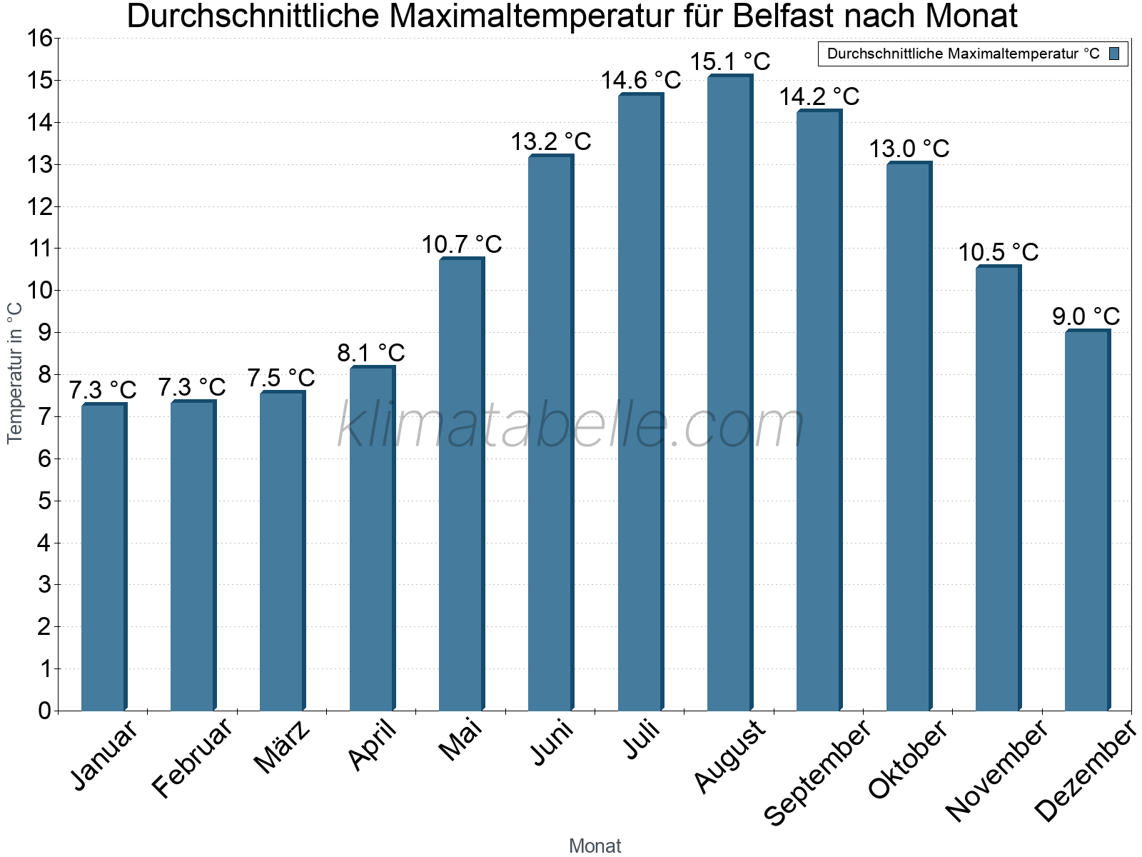 Jahresverlauf der gemittelten Maximaltemperatur je Monat. Belfast.