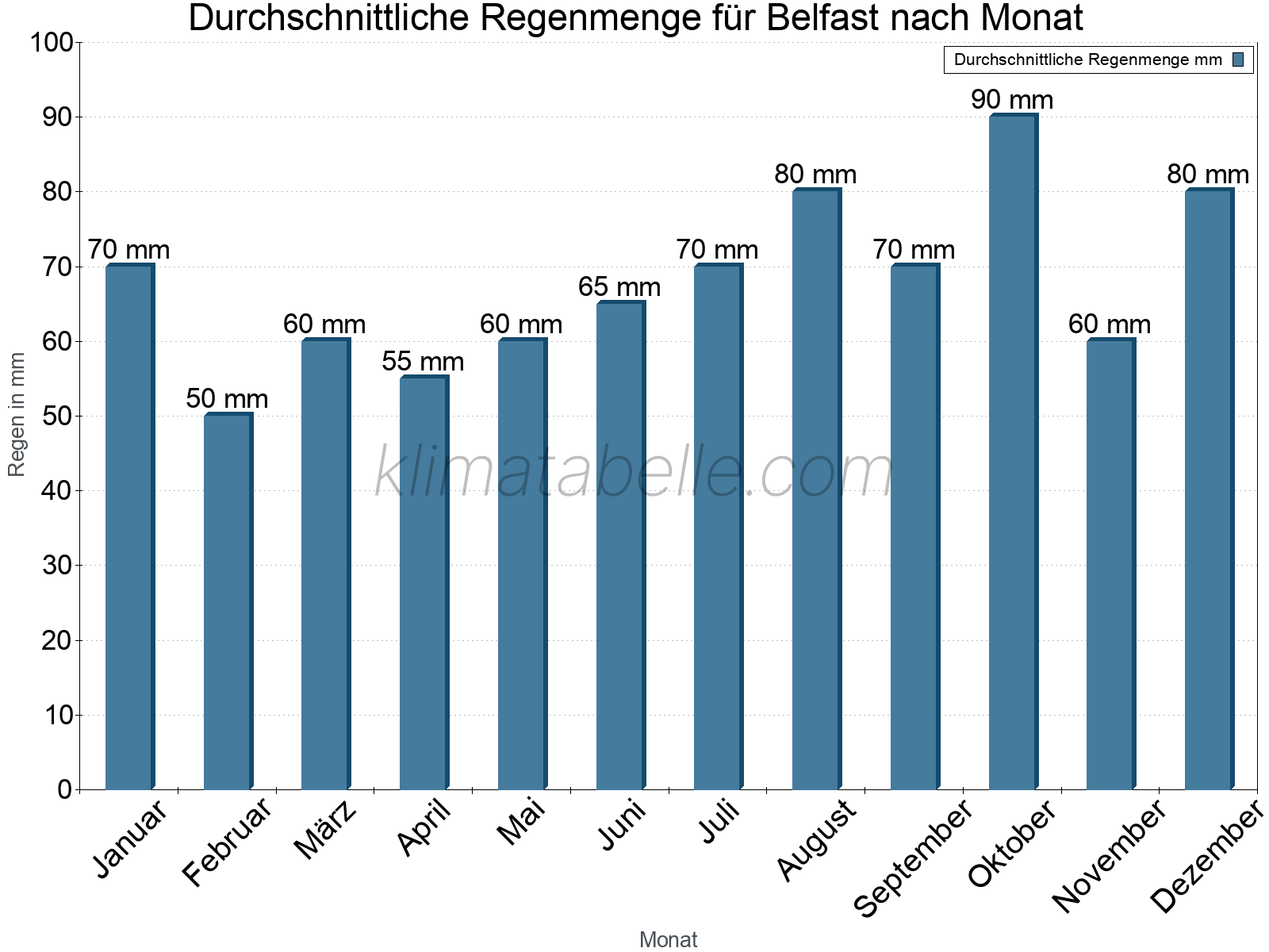Monatliche Durchschnittswerte der täglichen Regenmenge im Jahresverlauf. Belfast.