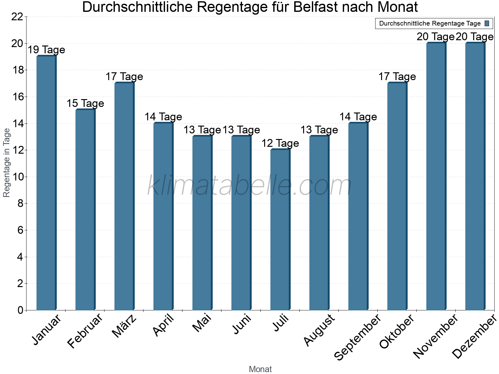Monatliche Durchschnittswerte der Regentage im Jahresverlauf. Belfast.