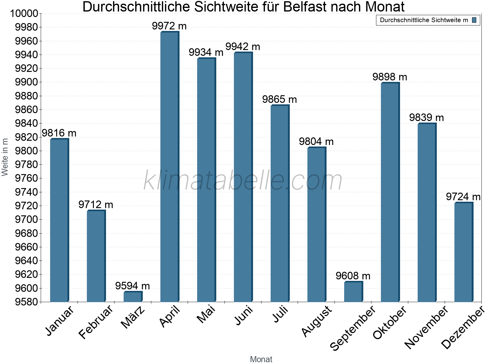 Monatliche Durchschnittssichtweiten im Jahresverlauf. Zu beachten ist, dass die Skalierung der Y-Achse an die Datenwerte angepasst wird. Die Balkenhöhe steht nicht für absolute Prozentsätze wie 0% oder 100%, sondern für relative Mengen im Vergleich zu den minimalen bzw. maximalen Werten anderer Monate. Belfast.