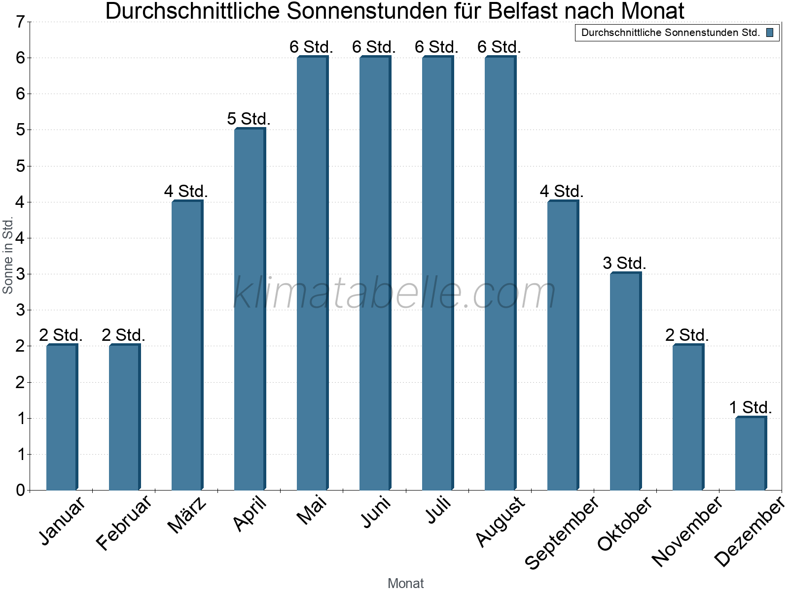 Monatliche Durchschnittswerte der täglichen Sonnenstunden im Jahresverlauf. Belfast.