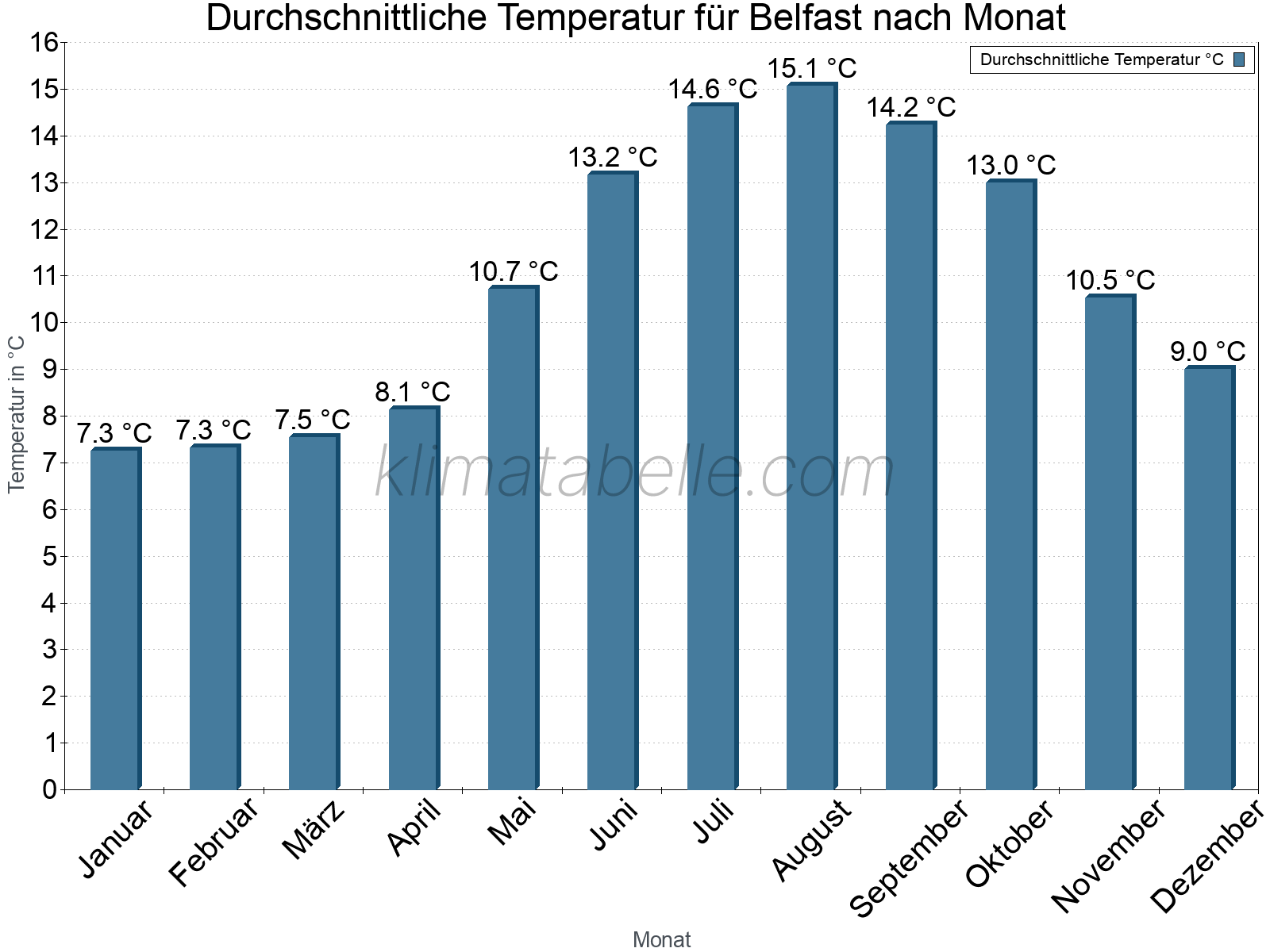 Jahresverlauf der gemittelten Temperatur je Monat. Belfast.