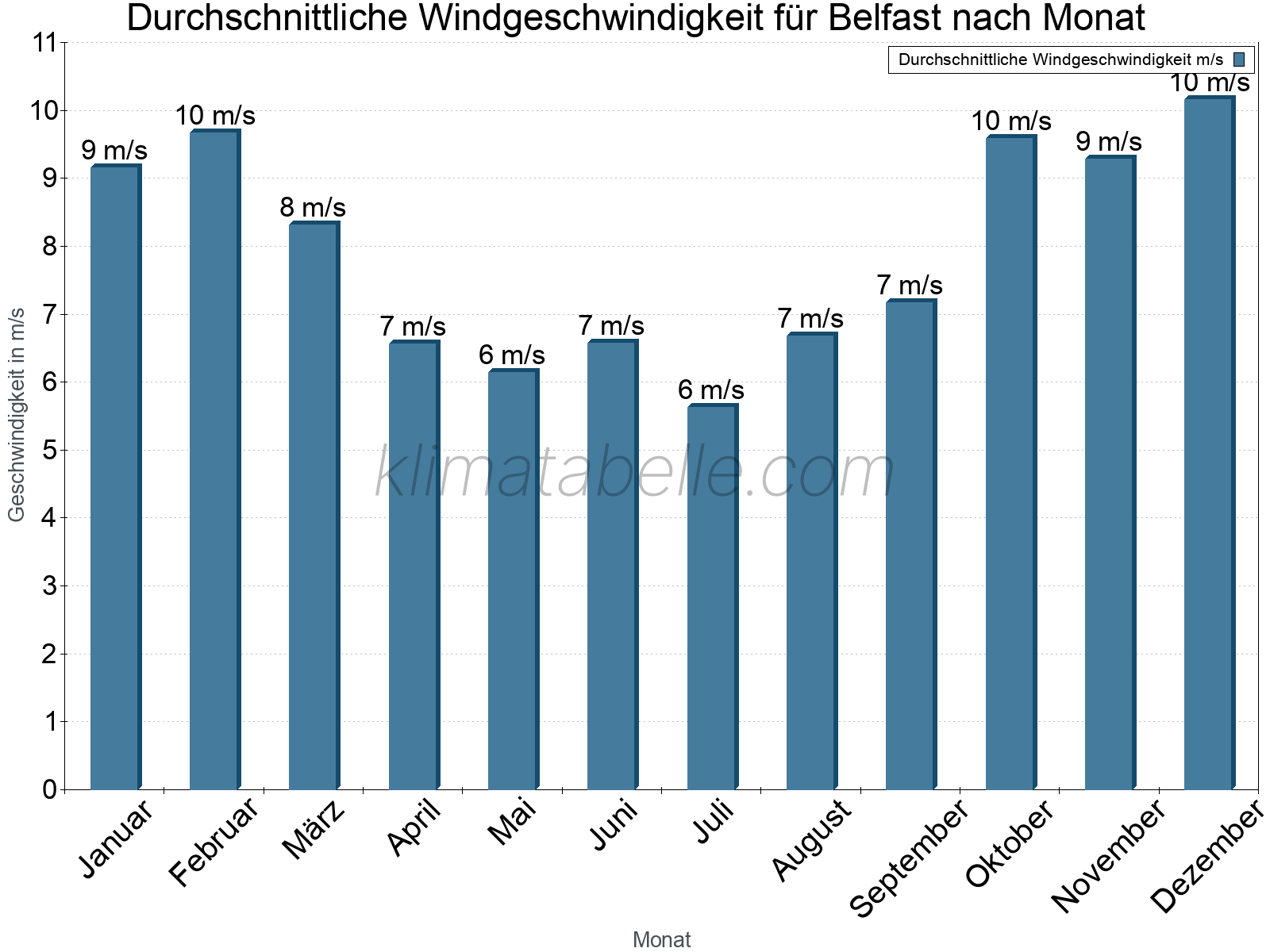 Monatliche Durchschnittswerte der Windgeschwindigkeit im Jahresverlauf. Belfast.